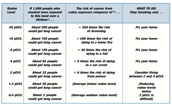 Radon risk chart for smokers